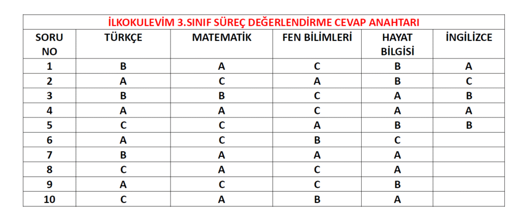 3. Sınıf Türkiye Geneli Süreç Değerlendirme Mayıs 2025