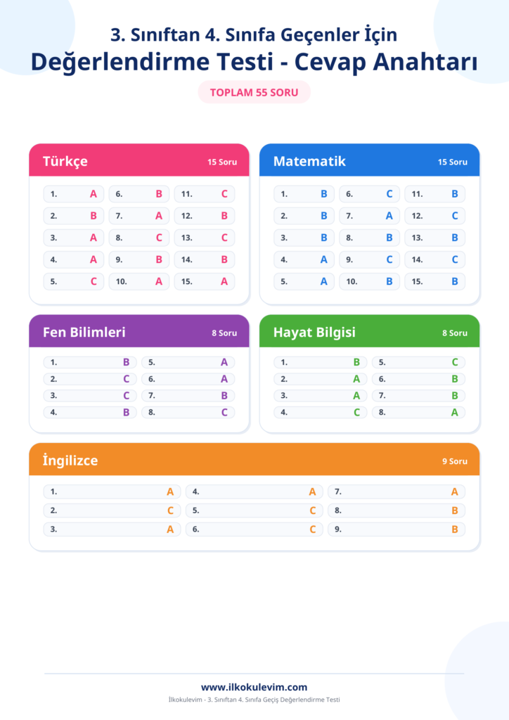 3. Sınıftan 4. Sınıfa Geçenler İçin Değerlendirme Testi
